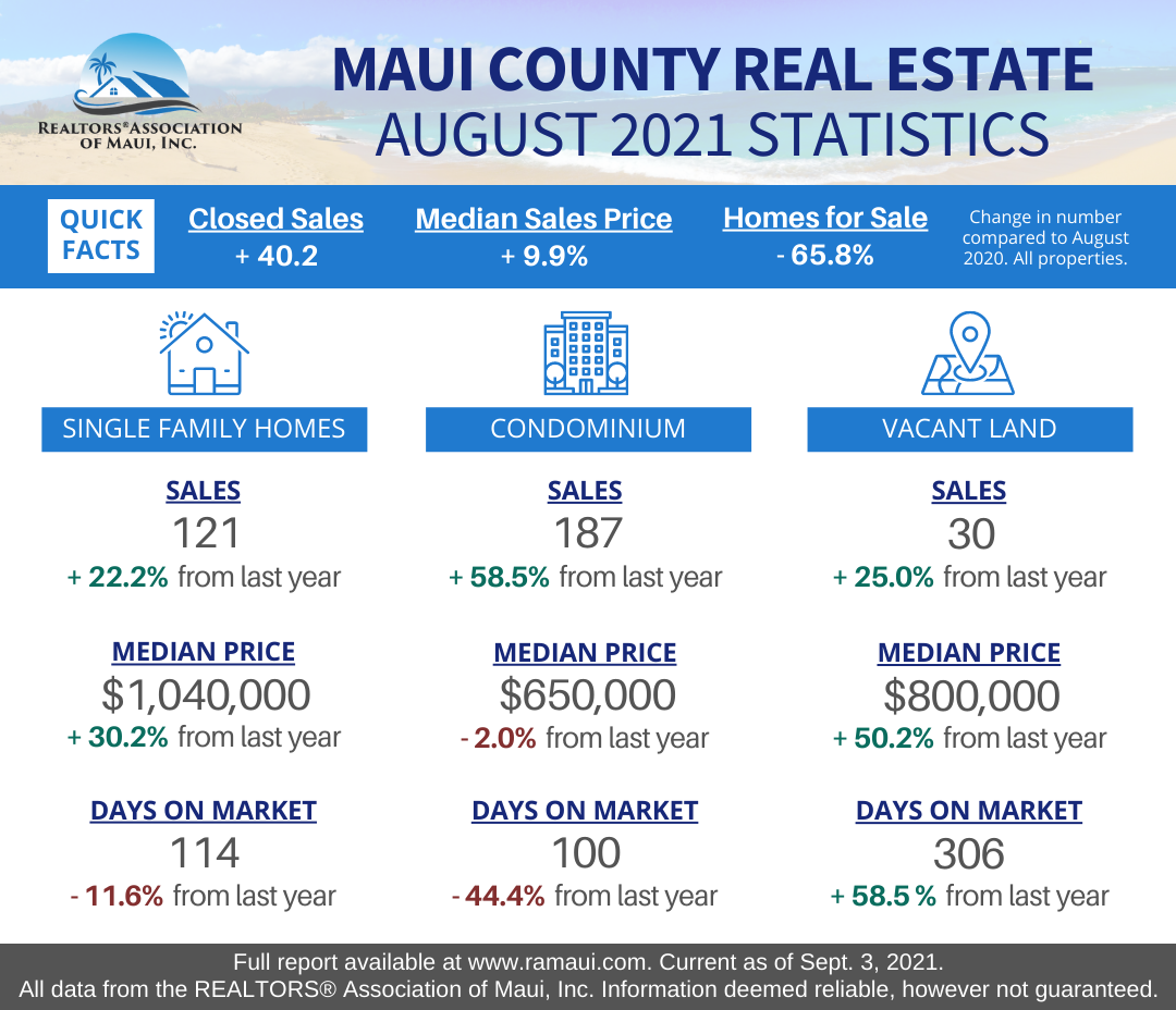 Maui Real Estate Market Statistics August 2021